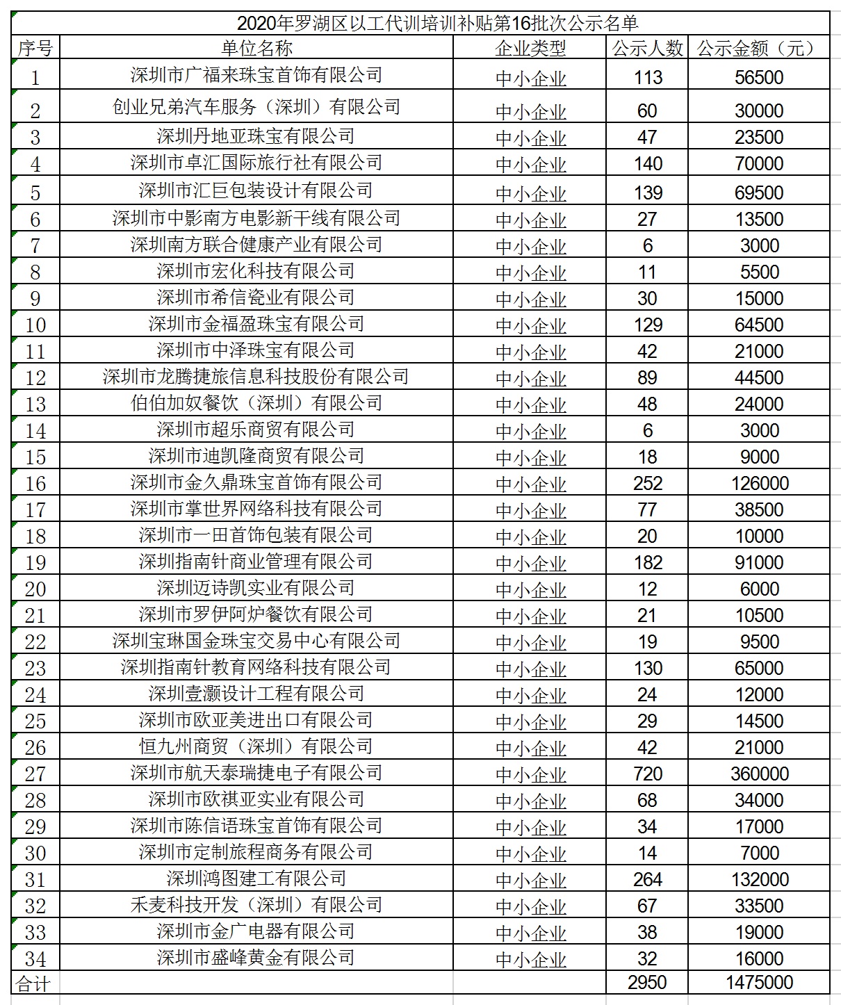 2020年深圳市羅湖區以工代訓培訓補貼第16批次公示名單.jpg