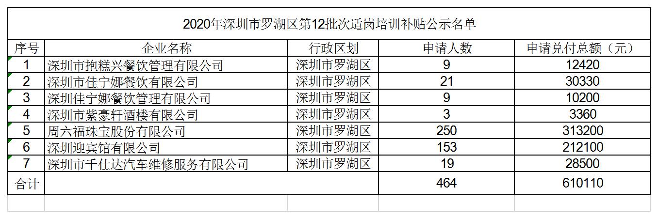 2020年企業適崗培訓補貼第12批次公示名單.jpg
