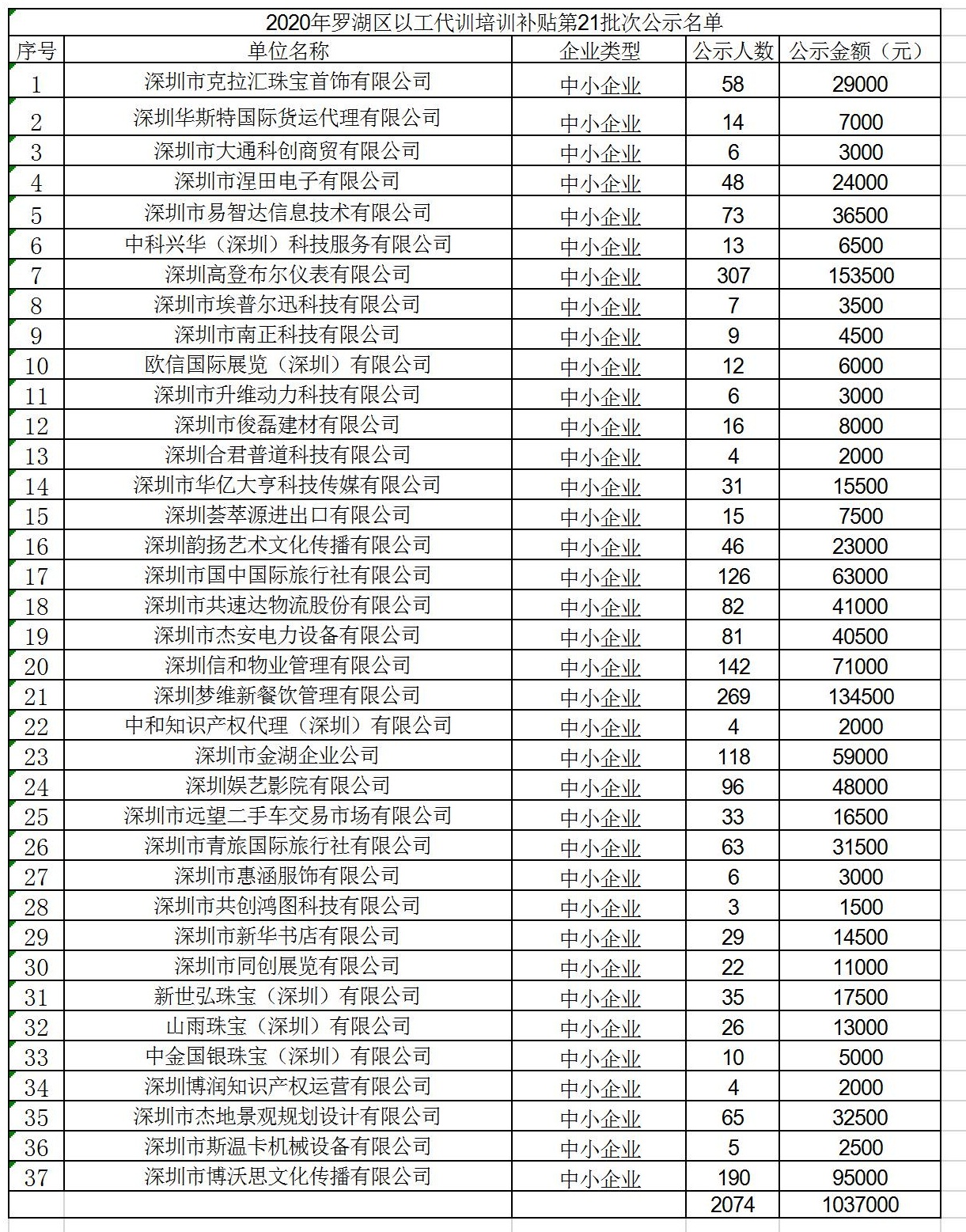2020年深圳市羅湖區以工代訓培訓補貼第21批次公示名單.jpg