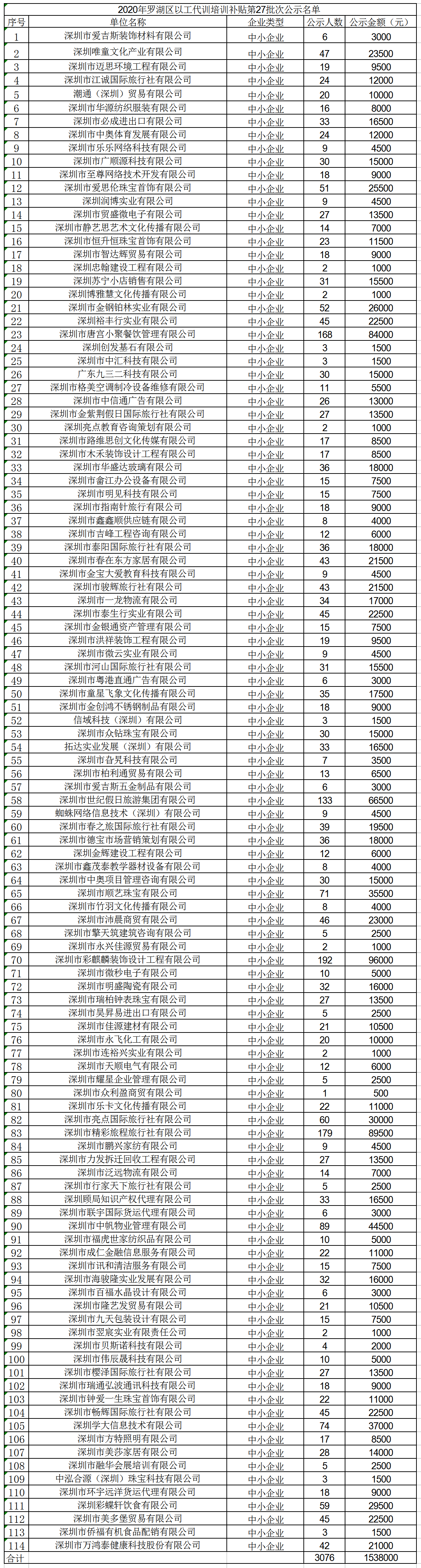 2020年深圳市羅湖區以工代訓培訓補貼第27批次公示名單(1).png