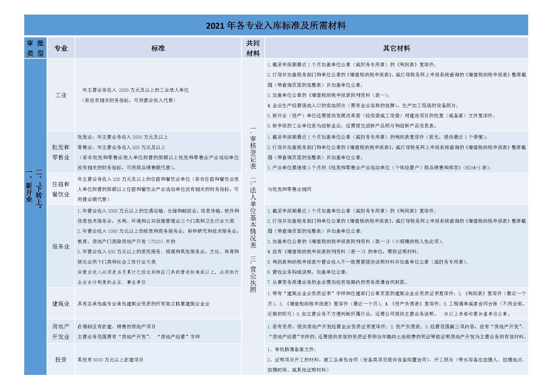 關于開展福田區調查單位增減變動審批備案工作的通知